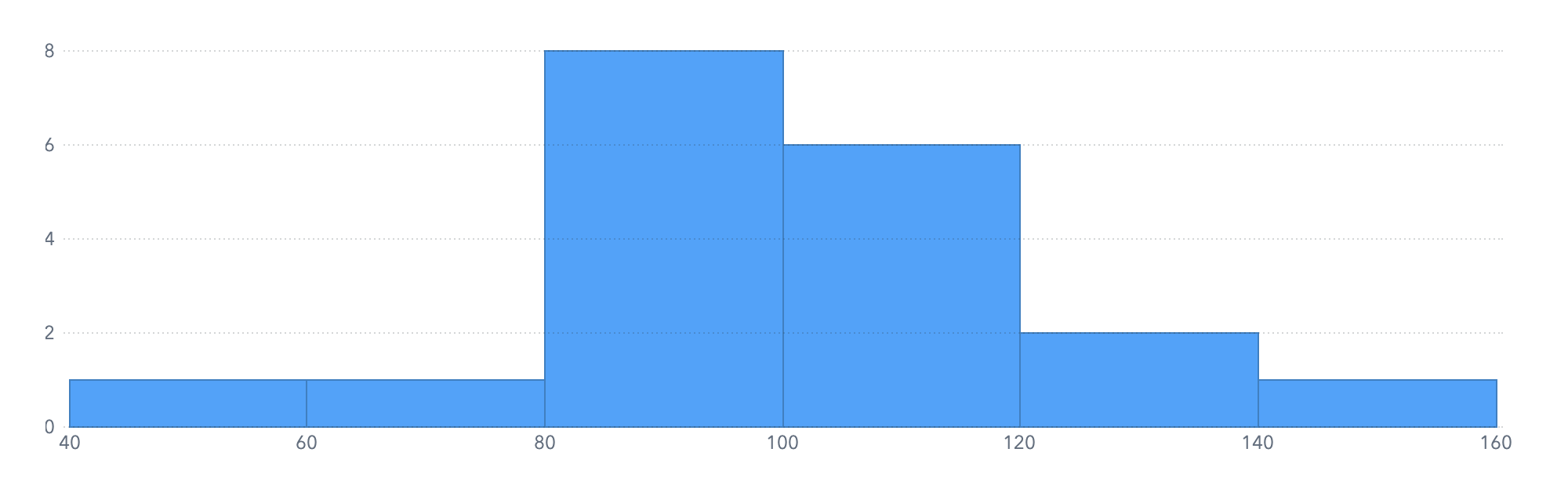 Histogram