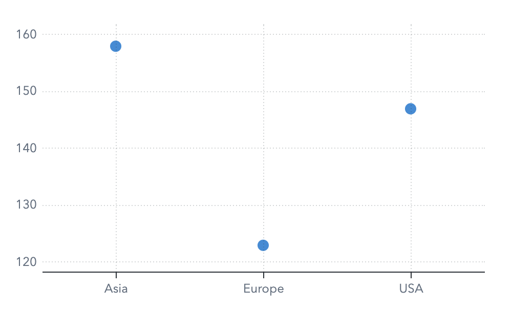 Dot plot (where the axis baseline is not zero)
