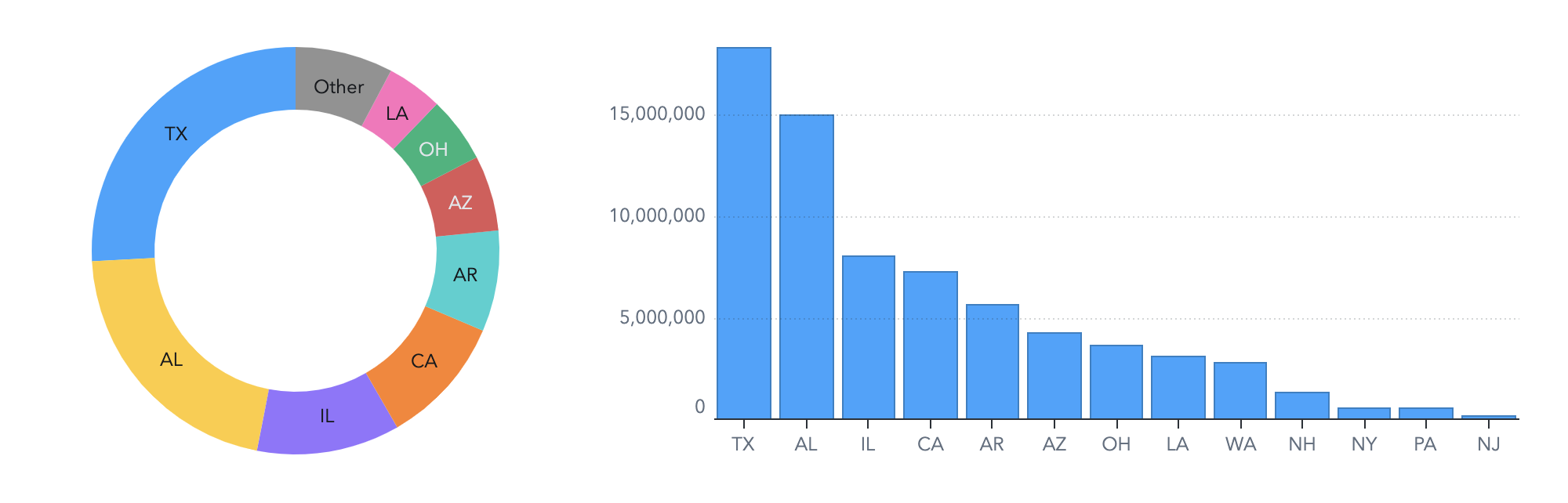 Try comparing the values of AR and IL in these charts. Which is easier?