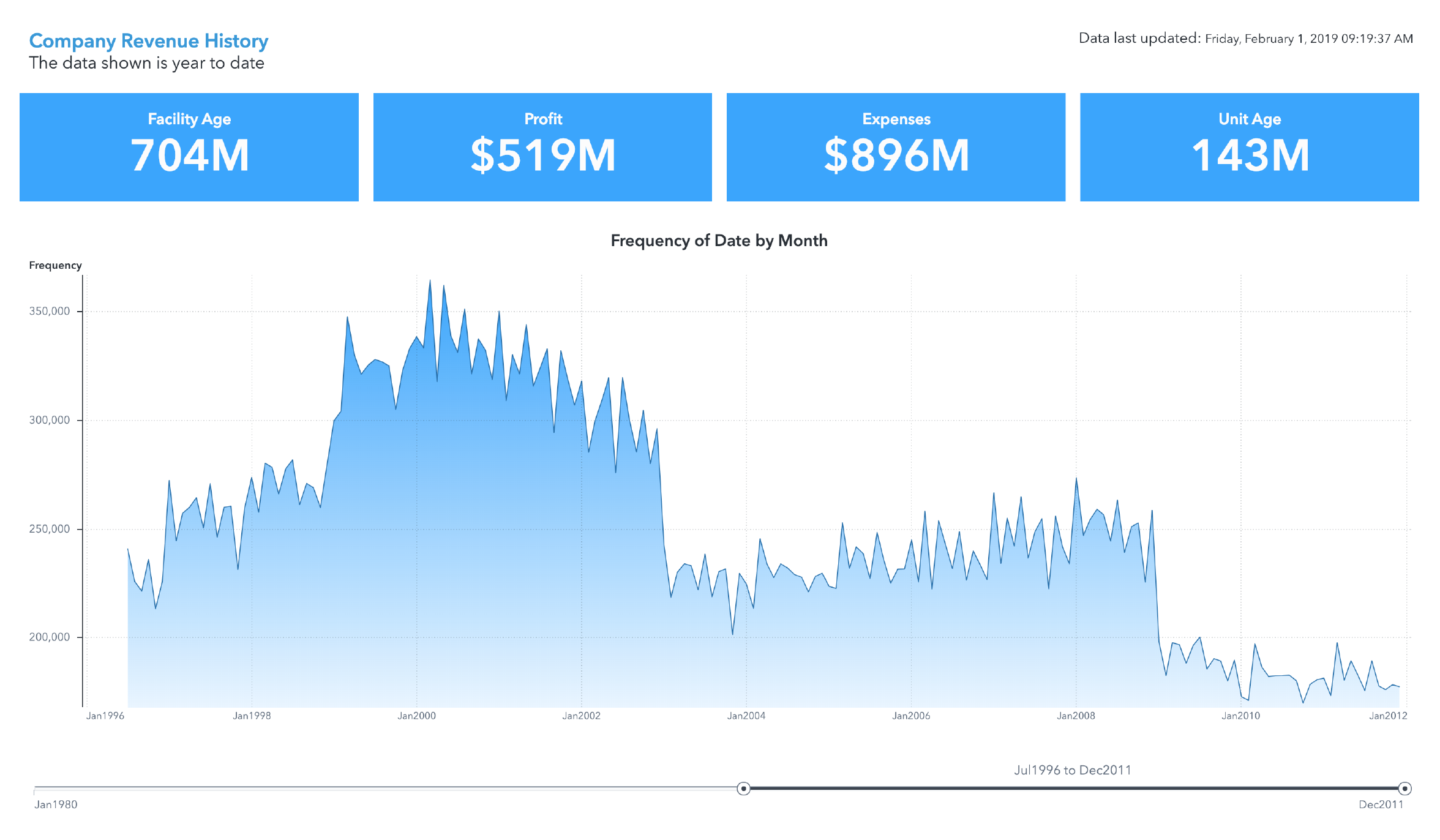 This report balances the amount of color in the line chart using background color on each of the key value indicators