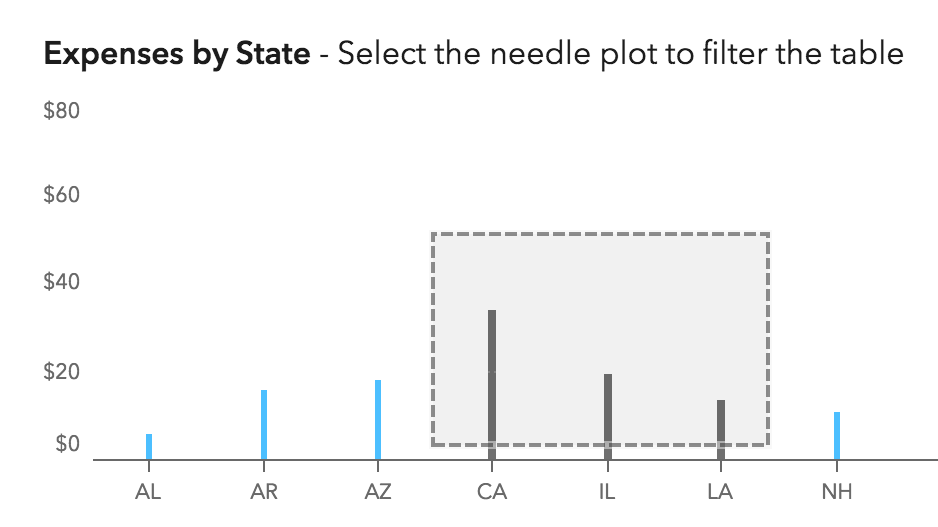 Titles help your user understand the data