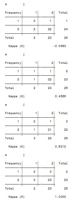 Kappa statistics for inter-rater reliability - SAS Support Communities