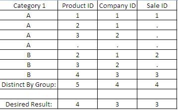 Bigquery legacy sql count distinct