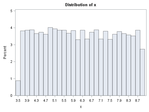 proc univariate histogram rename x axis