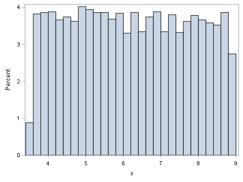 proc univariate histogram rename x axis