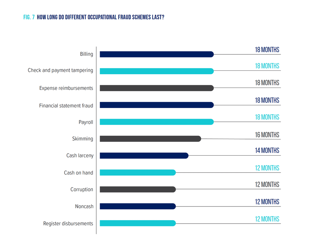 RTTN-2022-Fig 7-How long to Different Occupational Fraud Schemes Last.png