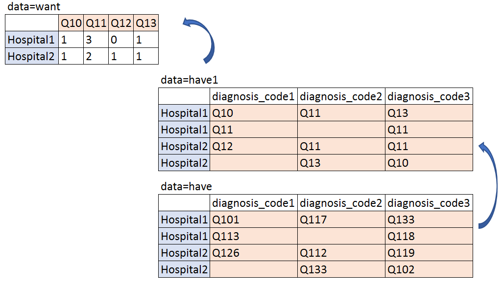 Solved Counting Character Variable In Array With Substr Sas Support Communities 0147