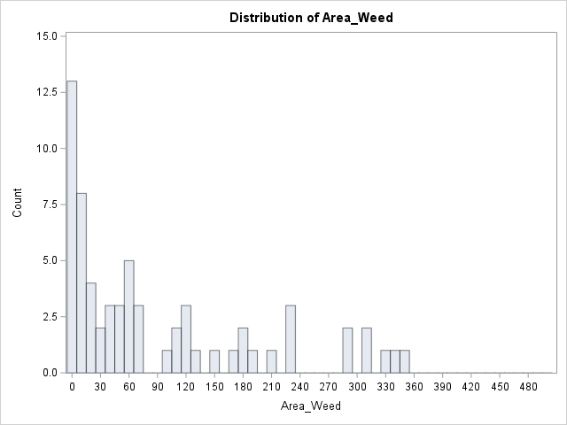 Histogram of Area_Weed.png