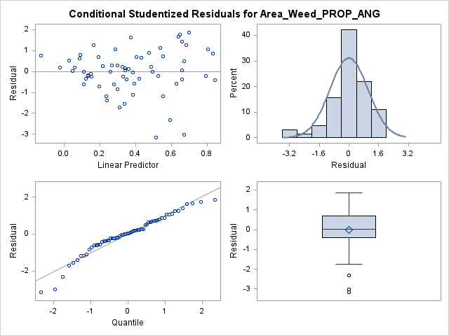 Area_Weed_PROP_ANG - residual plot.png
