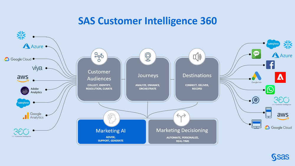 Image 25: SAS Customer Intelligence 360 and Marketing AI