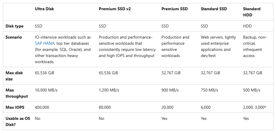 01_MG_202506_Azure-disk-types-comparison.png