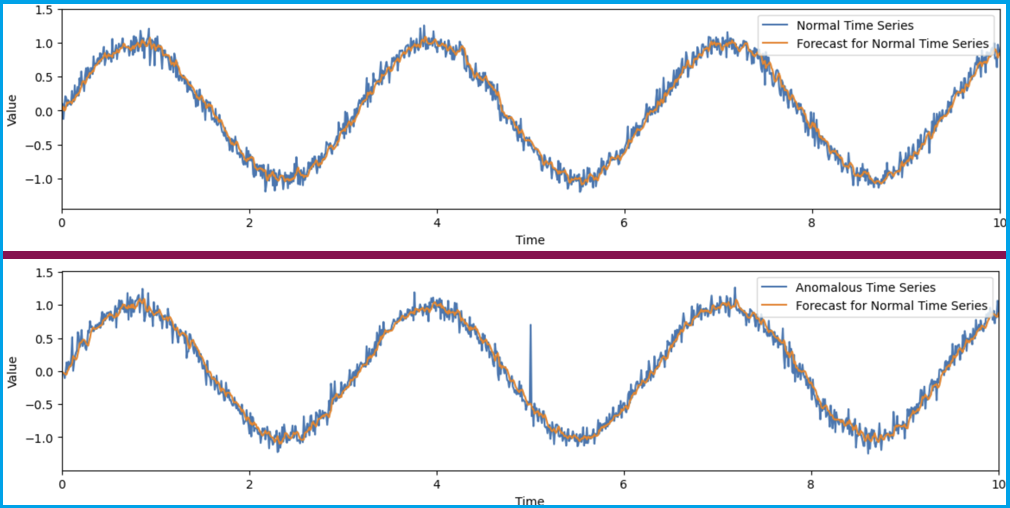 A Survey of Time Series Anomaly Detection Approaches