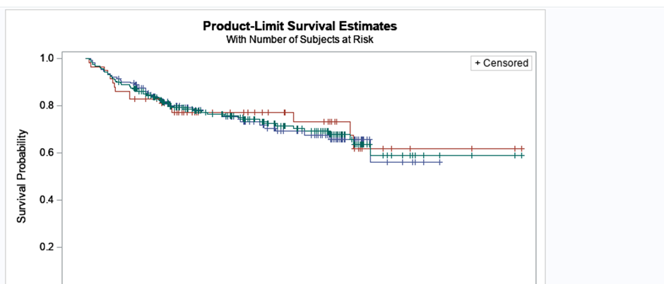 Solved: proc lifetest: how to modify KM graph - SAS Support Communities