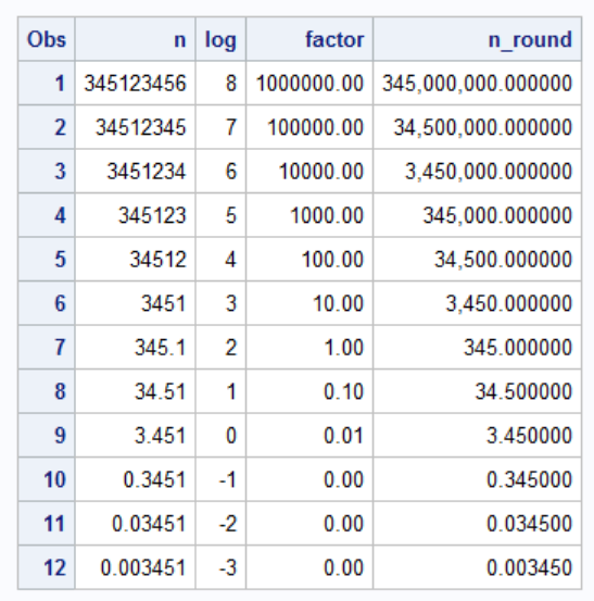Solved: Relative Rounding in the Data step. - SAS Support Communities