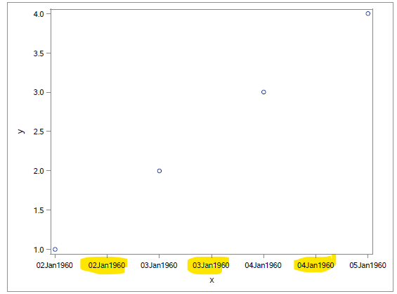 SGPlot inconsistencies with VLine, RefLine, and axis options - SAS ...