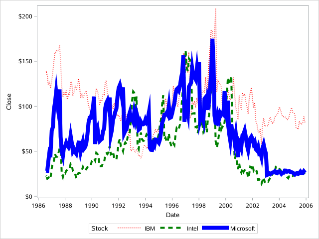 Solved: SGPLOT how to specify line color/thickness for a bunch of lines ...