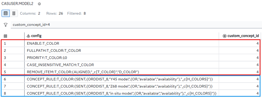 Figure 7. The SAS data sets ‘MODEL1’ and ‘MODEL2’ showing the first split result. Only the custom concept of interest, T_COLOR, is displayed. Score results using ‘MODEL1’ produced a match. The red box outlines the metadata and one CDR, the REMOVE_ITEM rule. The blue box outlines the concept CDRs that were split or will be split.
