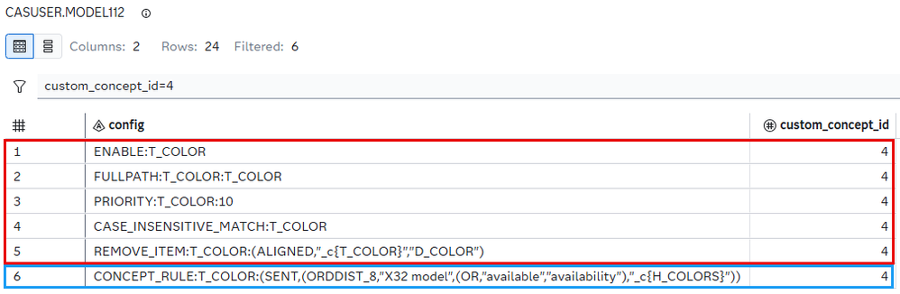 Figure 8. The SAS data sets ‘MODEL111’ and ‘MODEL112’ showing the third split result. Only the custom concept of interest, T_COLOR, is displayed. Score results using ‘MODEL112’ produced a match. The red box outlines the metadata and one CDR, the REMOVE_ITEM rule. The blue box outlines the concept CDRs that were split or will be split. Note: Data sets for the second split are not shown.
