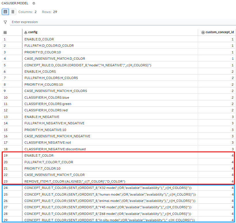 Figure 6. The SAS data set named ‘MODEL’ shows all four custom concepts extracted from the VTA project Color_Project shown in Figure 1. The concept of interest, T_COLOR, is highlighted by red and blue boxes. The red box outlines the metadata and one CDR, the REMOVE_ITEM rule. The blue box outlines the concept CDRs that were split or will be split.