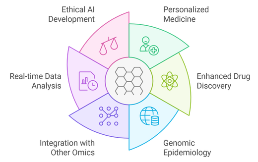 09_CB_Blog-11-figure-i-AI-powered-Genomics-Revolution-1024x644.png