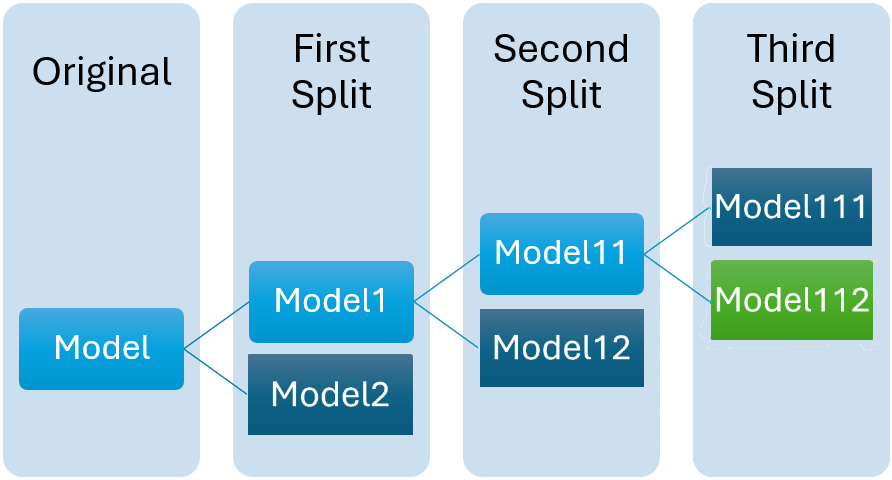 Figure 5. Schematic diagram of the splitting method used to programmatically find the problematic CDR that matches ‘blue’ in T_COLOR. The terminal matching model is shown in green. The terminal non-matching models are shown in dark blue.