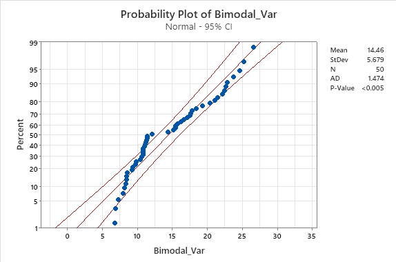 MINITAB probabilty plot bimodal.png