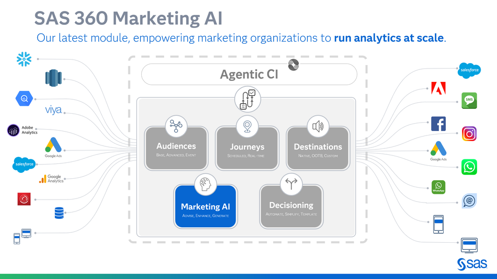 Image 3: SAS 360 Marketing AI