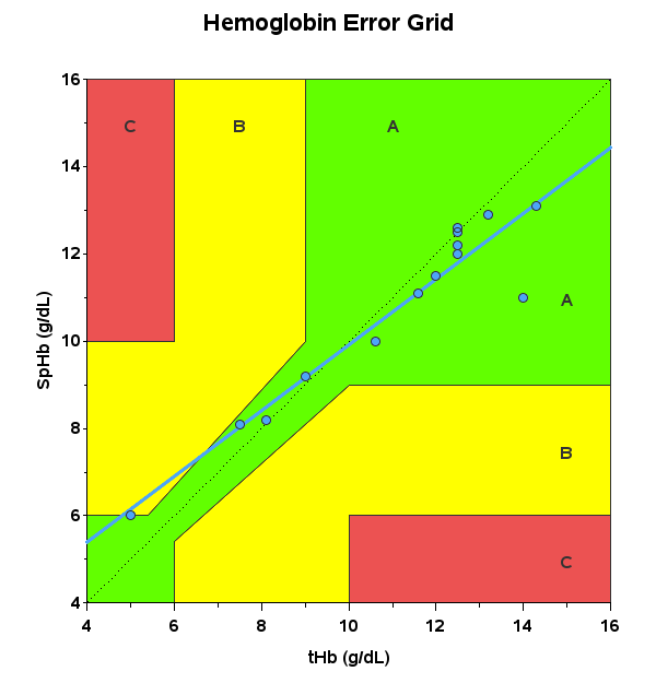 How to draw Clark Error Grid with SAS/Graph tools? - Page 2 - SAS ...