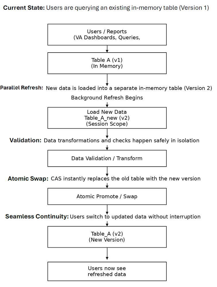 CAS in-memory data update process
