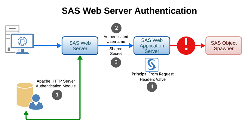 01_SR_Adv-Topics-Authentication-Drawings-WebServerAuth.png