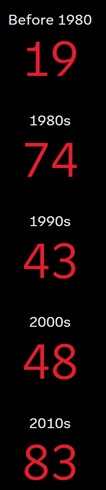 Key value object showing kill counts by decade