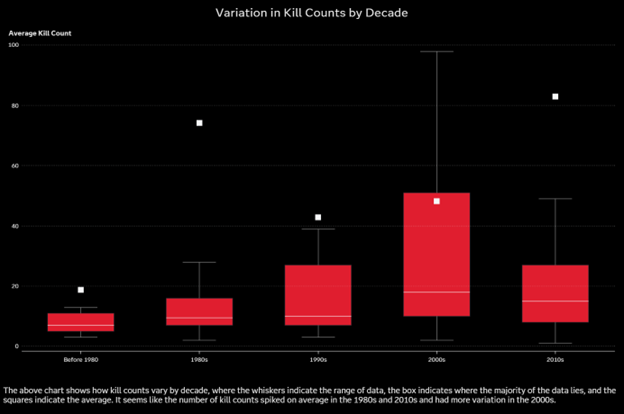 Box plot showing details about average kill counts