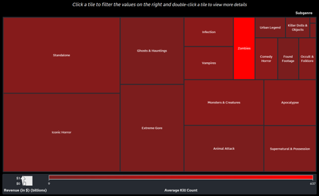 Treemap showing total revenue and average kill count