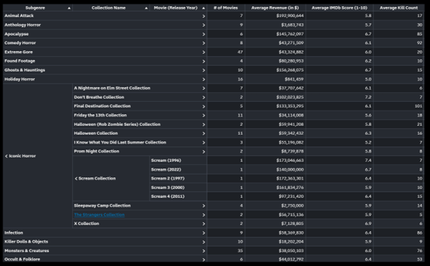 Interactive crosstab showing total revenue and average kill counts