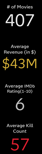 Key value object showing horror metrics for selected franchise