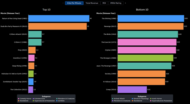 Top 10 and bottom 10 movies by kills per minute