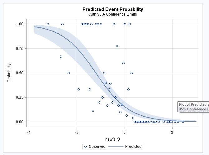 Probability Curve Fair Spelling ParentDys_PopZaInconsist.jpg