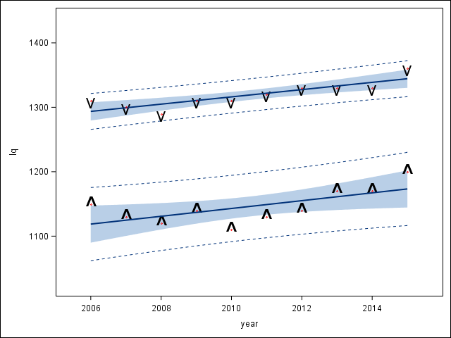 Solved: SAS Graphics - scatterplot, symbols, and confidence intervals ...