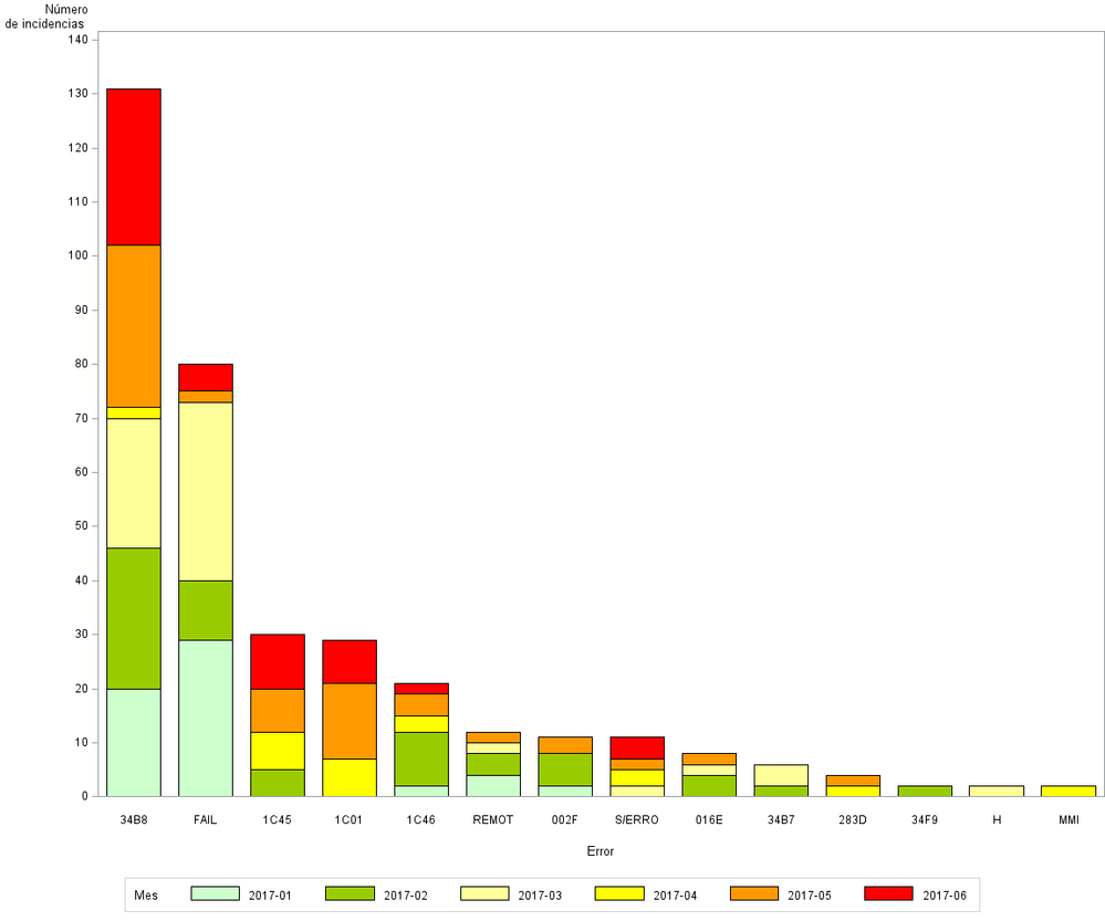 SAS graph: bars ordered by total frequency