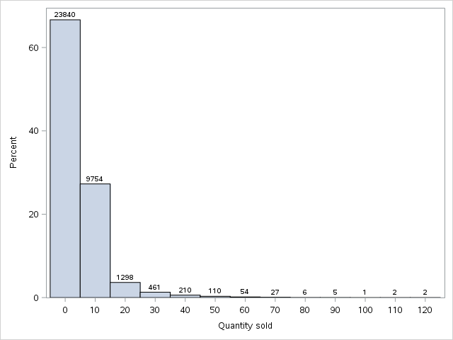 SGPlot histogram error.png