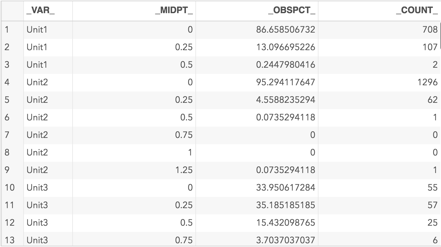 How to include null bins in outhistogram data within proc univariate