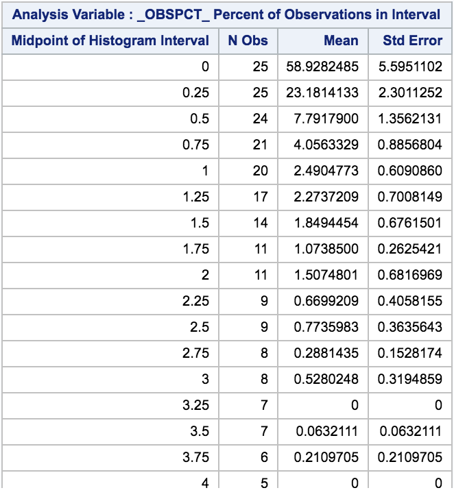 How to include null bins in outhistogram data within proc univariate