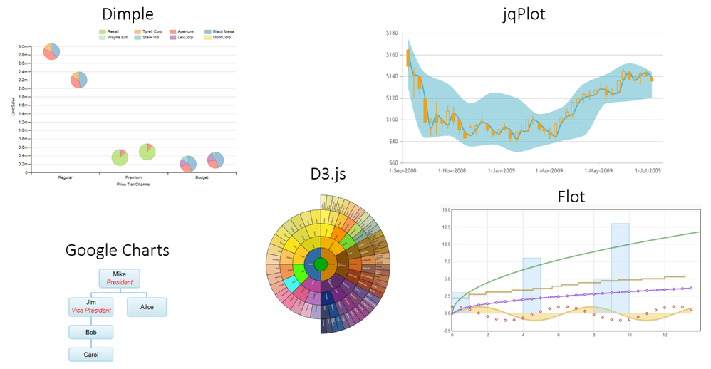 Data Driven Content Leveraging Third Party Visualizations - 