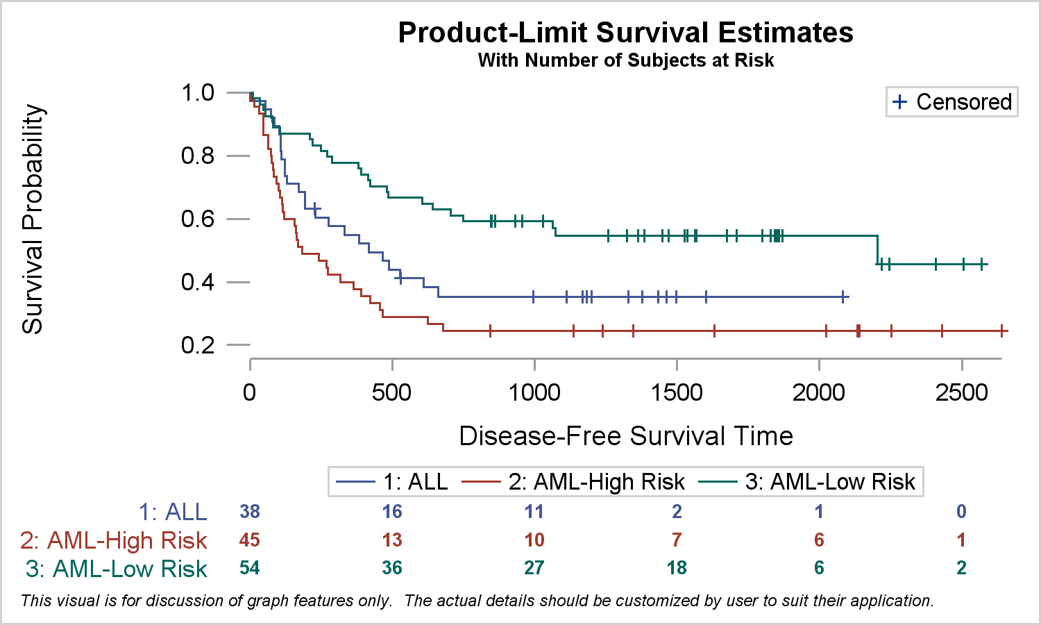 of table 53 mathematical at preventing table Proc lifetest risk x Solved:  fr axis