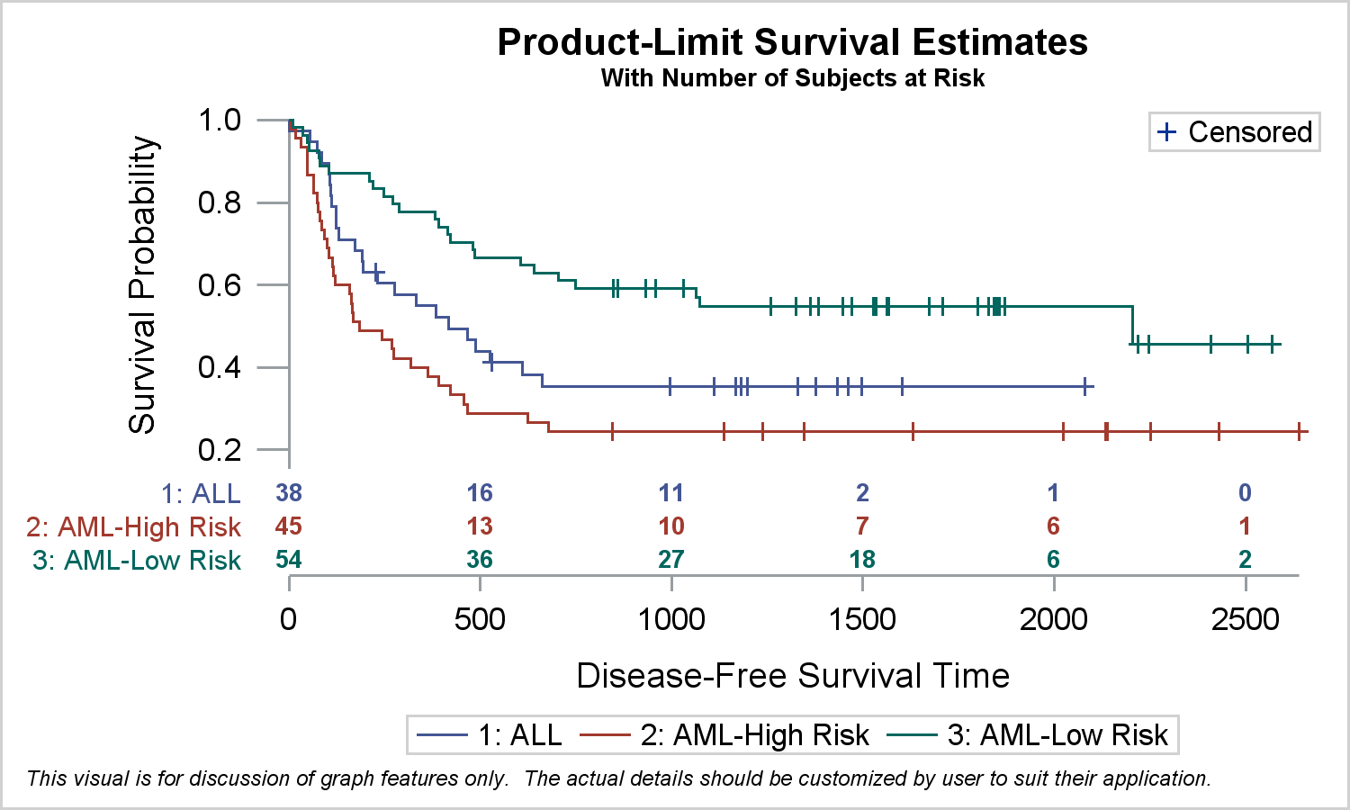 Solved: Proc lifetest - at risk table preventing x axis from starting ...