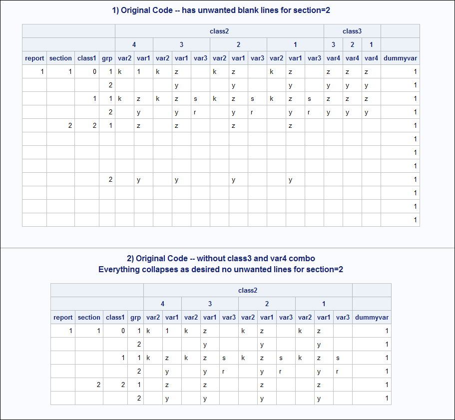 Sas remove duplicate by variables