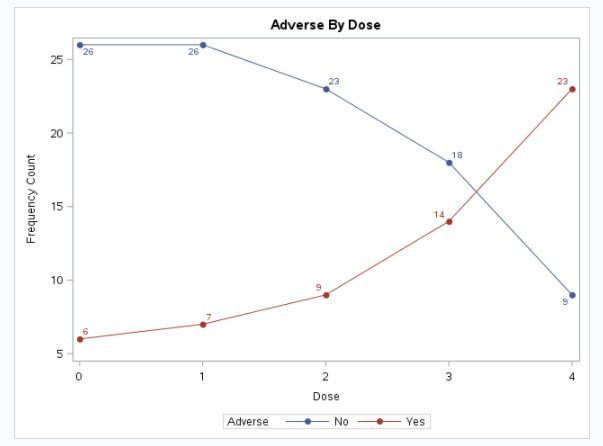 Line plot of adverse reactions by dose