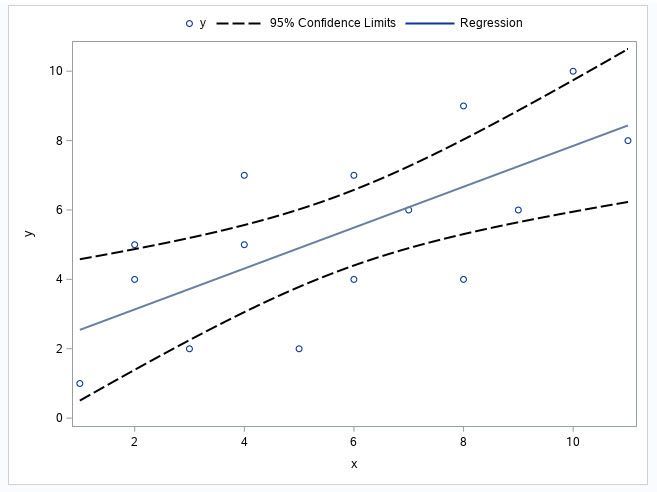 Show confidence limit lines in PROC SGPLOT rather than shaded area