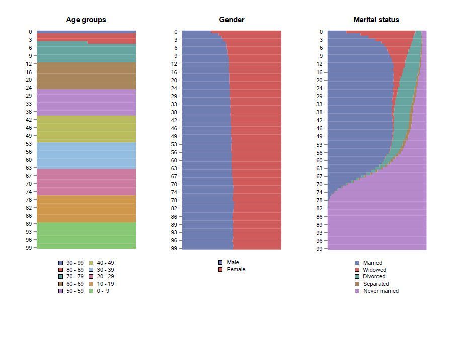 Demographic plots side by side on one page