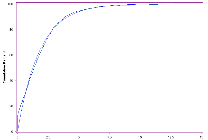 Exponential Distribution CDF fitting